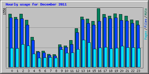Hourly usage for December 2011