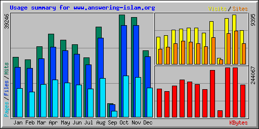 Usage summary for www.answering-islam.org