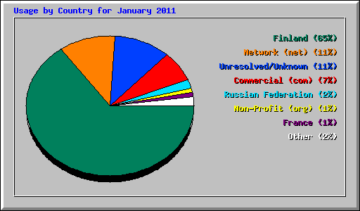 Usage by Country for January 2011