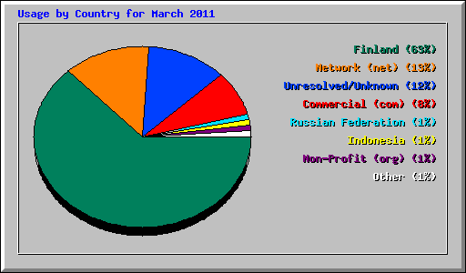 Usage by Country for March 2011