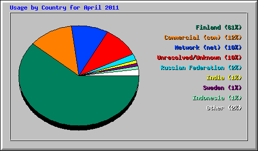 Usage by Country for April 2011