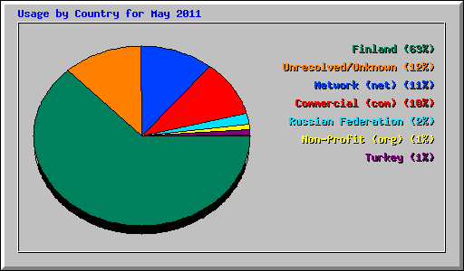 Usage by Country for May 2011