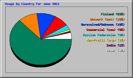 Usage by Country for June 2011