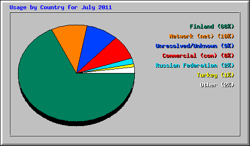 Usage by Country for July 2011