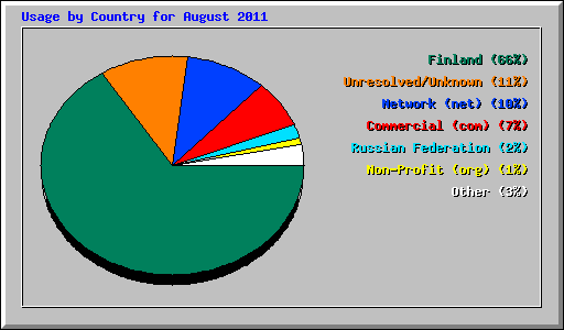 Usage by Country for August 2011