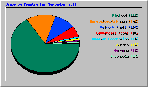 Usage by Country for September 2011