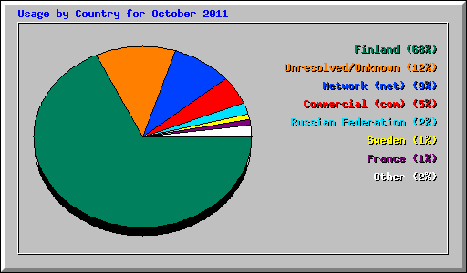 Usage by Country for October 2011