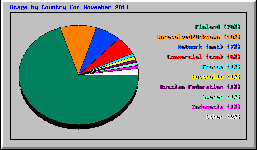 Usage by Country for November 2011