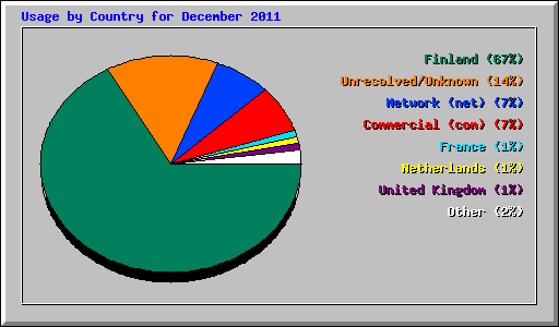 Usage by Country for December 2011