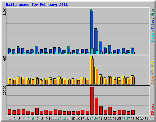 Daily usage for February 2011