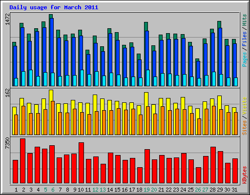 Daily usage for March 2011