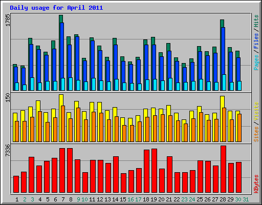 Daily usage for April 2011