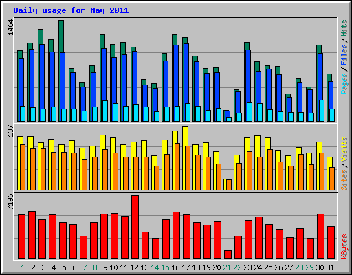Daily usage for May 2011