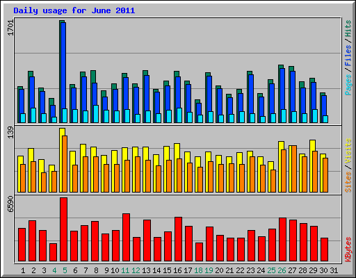 Daily usage for June 2011
