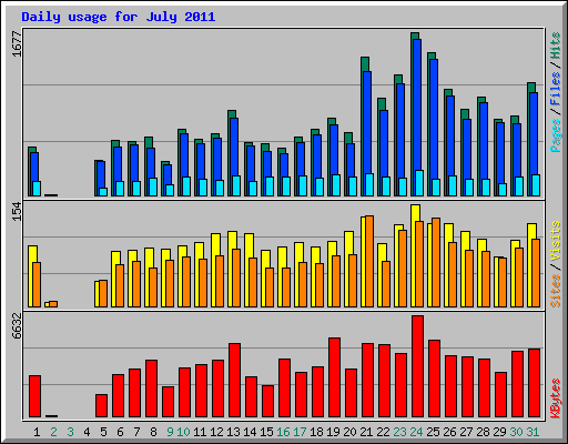 Daily usage for July 2011