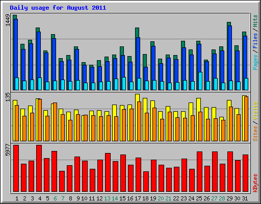 Daily usage for August 2011