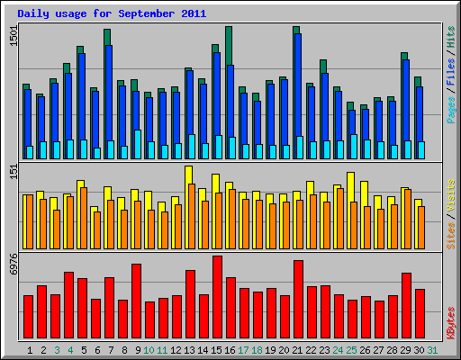 Daily usage for September 2011
