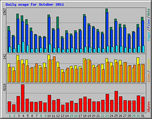 Daily usage for October 2011