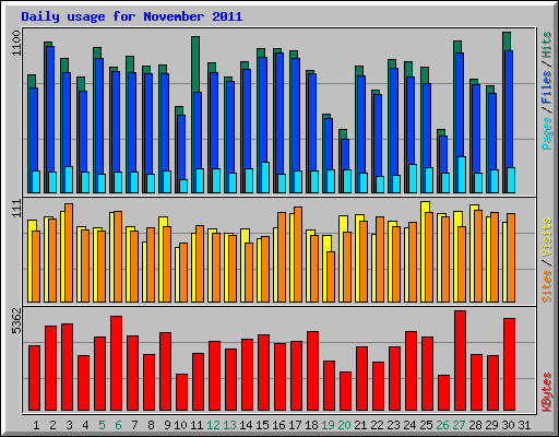 Daily usage for November 2011