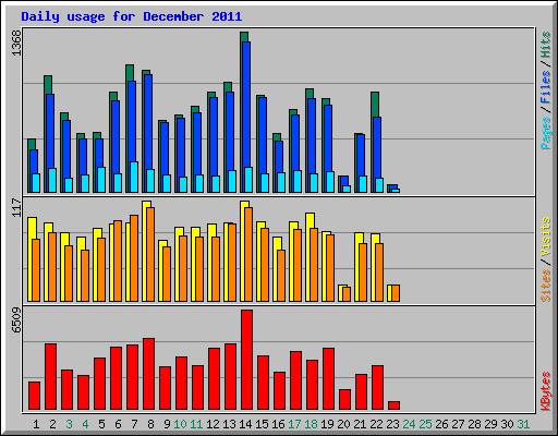 Daily usage for December 2011
