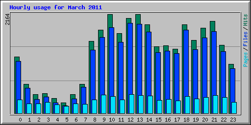 Hourly usage for March 2011