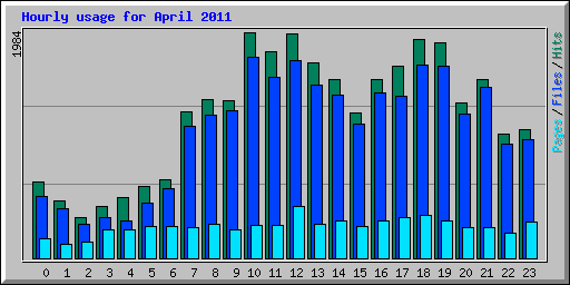 Hourly usage for April 2011
