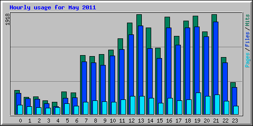 Hourly usage for May 2011
