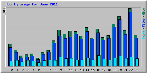 Hourly usage for June 2011