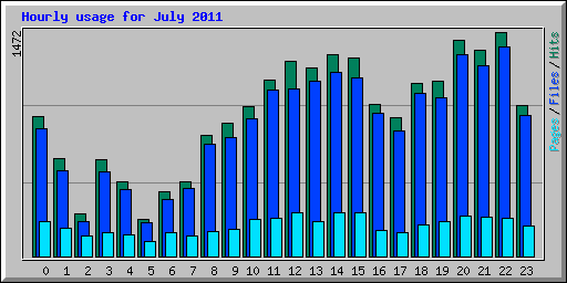 Hourly usage for July 2011