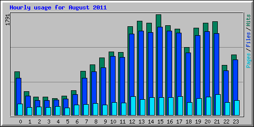 Hourly usage for August 2011