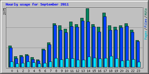 Hourly usage for September 2011