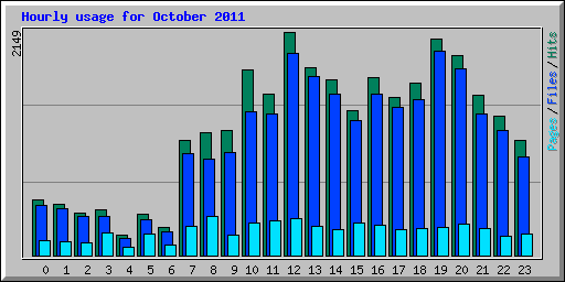 Hourly usage for October 2011