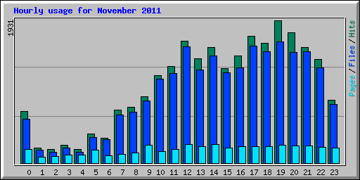Hourly usage for November 2011