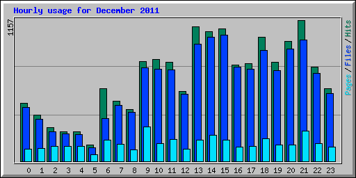 Hourly usage for December 2011